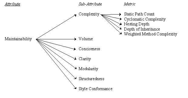 Quality Attribute Tree